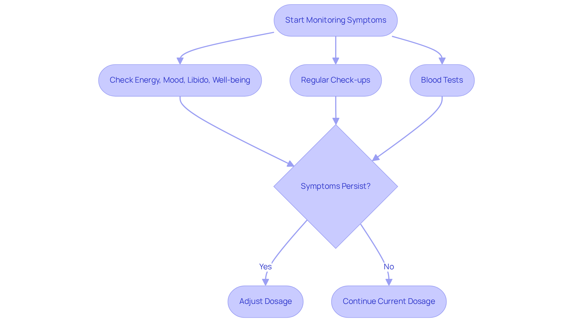 This flowchart shows the steps to monitor your response to therapy and adjust your dosage as needed. Follow the arrows to see how each step connects, from monitoring symptoms to making dosage changes. This flowchart shows the steps to monitor your response to therapy and adjust your dosage as needed. Follow the arrows to see how each step connects, from monitoring symptoms to making dosage changes.
