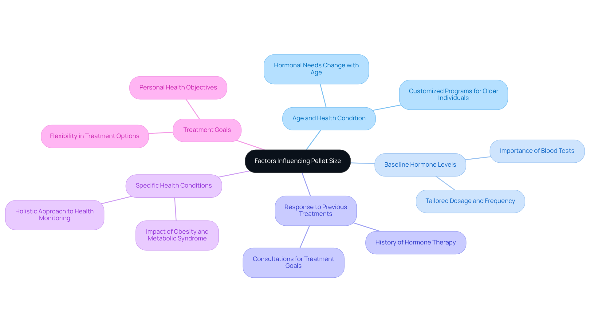 The central node represents the main topic, while each branch shows a different factor that affects pellet size and dosage. Follow the branches to explore how each factor contributes to personalized hormone therapy.