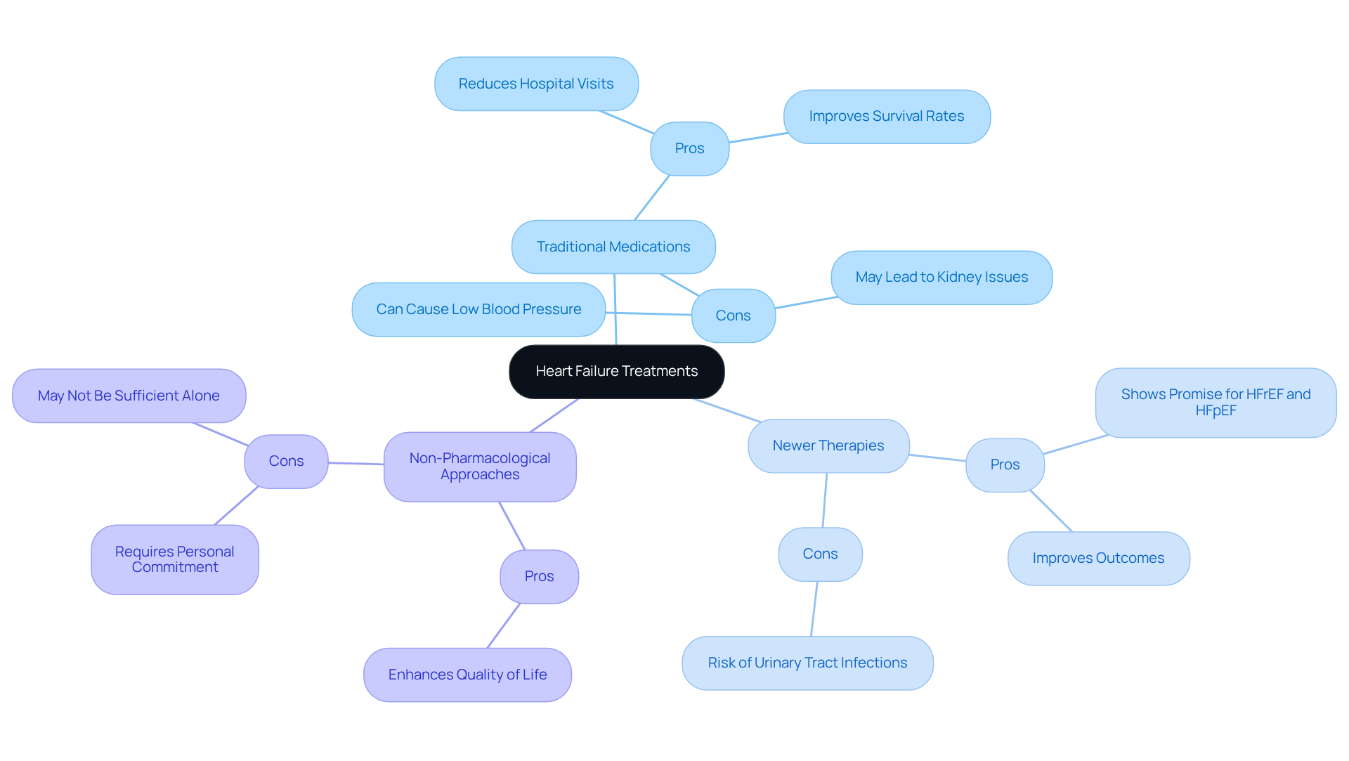 The central node represents the overall topic of heart failure treatments. Each branch shows a different treatment category, with pros and cons listed underneath. This layout helps you see the benefits and drawbacks of each option at a glance.
