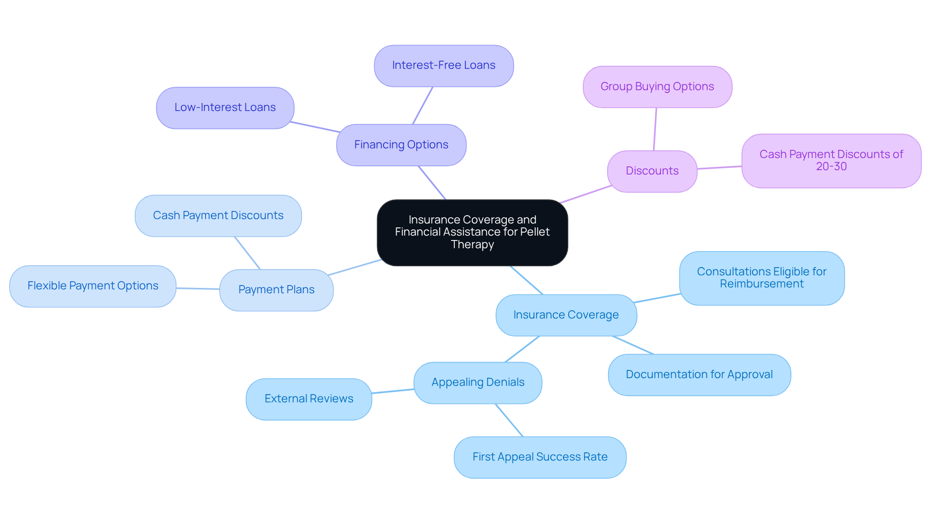 Start at the center with the main topic of financial assistance, then explore the branches to see different options available for making pellet therapy more affordable.