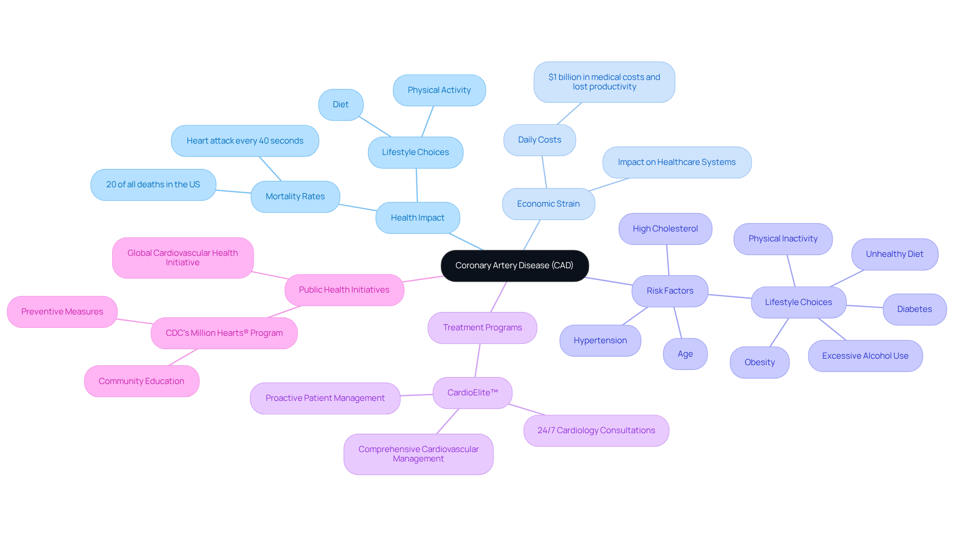 This mindmap starts with CAD at the center and branches out to show how it affects health, the economy, and what can be done about it. Each branch represents a different aspect, making it easy to see the connections and importance of understanding CAD.