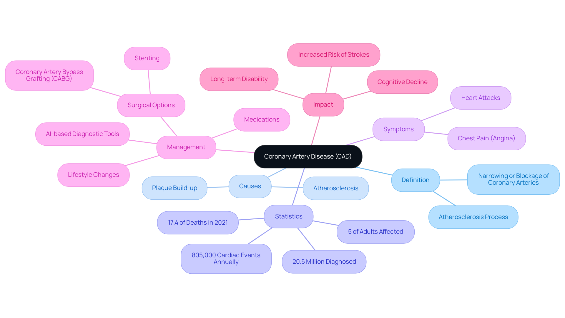 The central node represents CAD, and each branch shows different aspects of the disease. Follow the branches to learn about its causes, statistics, symptoms, management options, and overall impact on health.