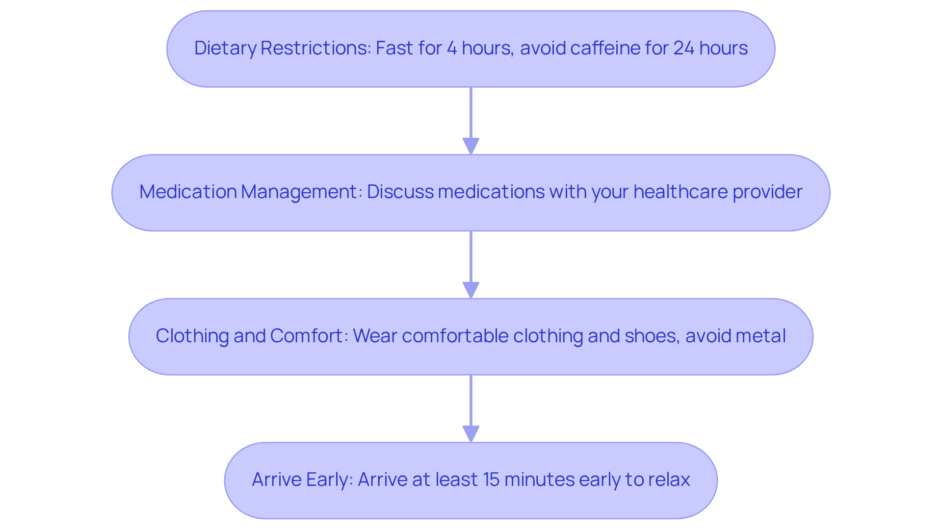 Each box represents a step you need to take before your test. Follow the arrows to see the order of preparation, ensuring you're ready and comfortable for your procedure.