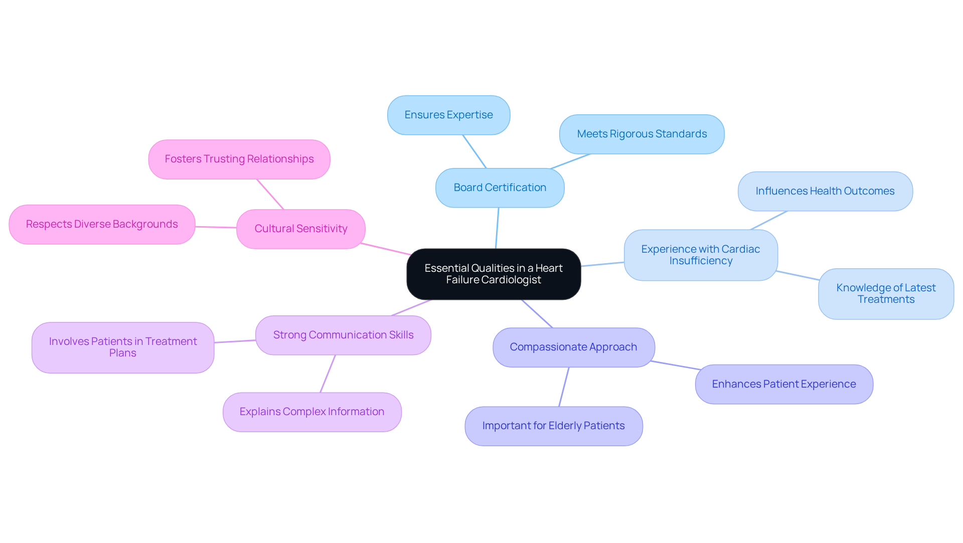 The center represents the main focus on cardiologists, while the branches show the key qualities to look for. Each quality is important for ensuring effective and compassionate care.