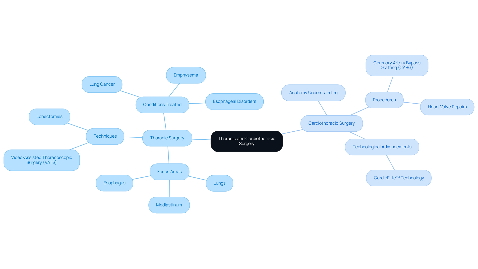 The central node represents the main topic, while the branches show different aspects of thoracic and cardiothoracic surgery. Each color-coded branch helps you navigate through the specialties and their specific focus areas, techniques, and advancements.