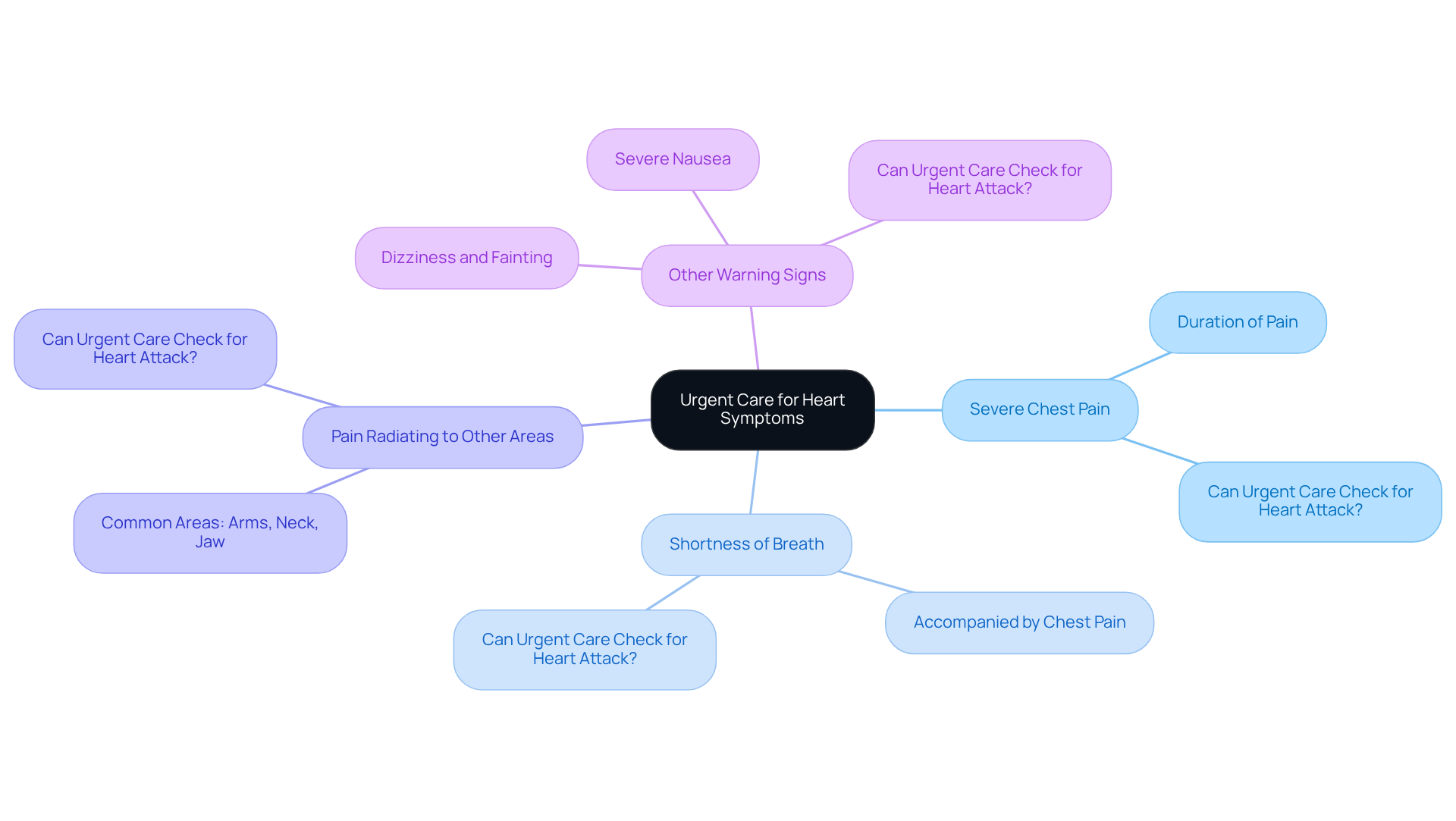 The central node represents the overall theme of seeking urgent care for heart symptoms. Each branch highlights a specific symptom, and the sub-branches provide further context or questions related to that symptom. This layout helps you quickly identify what signs to watch for and the importance of acting promptly.