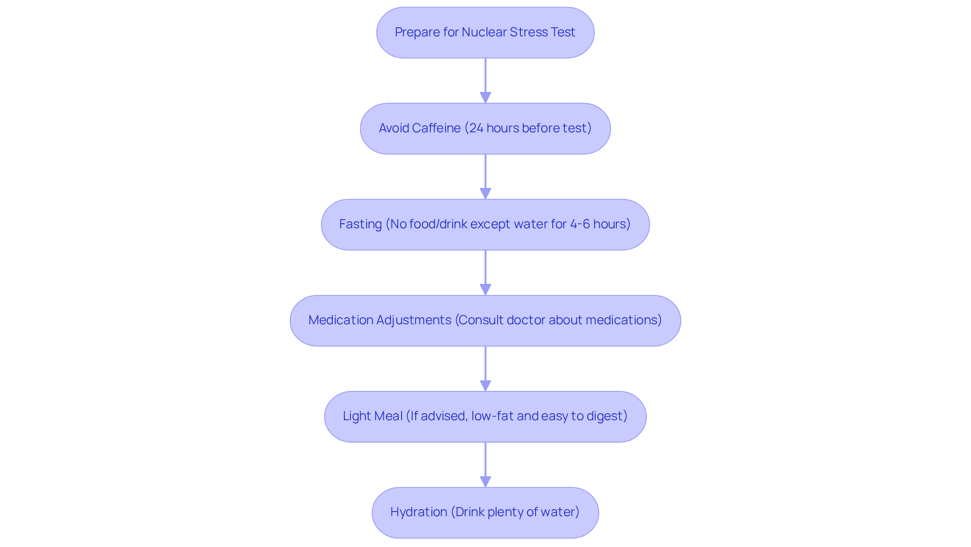 Follow the arrows to see the steps you need to take before your test. Each box gives you a guideline to help you prepare, ensuring you feel ready and supported.