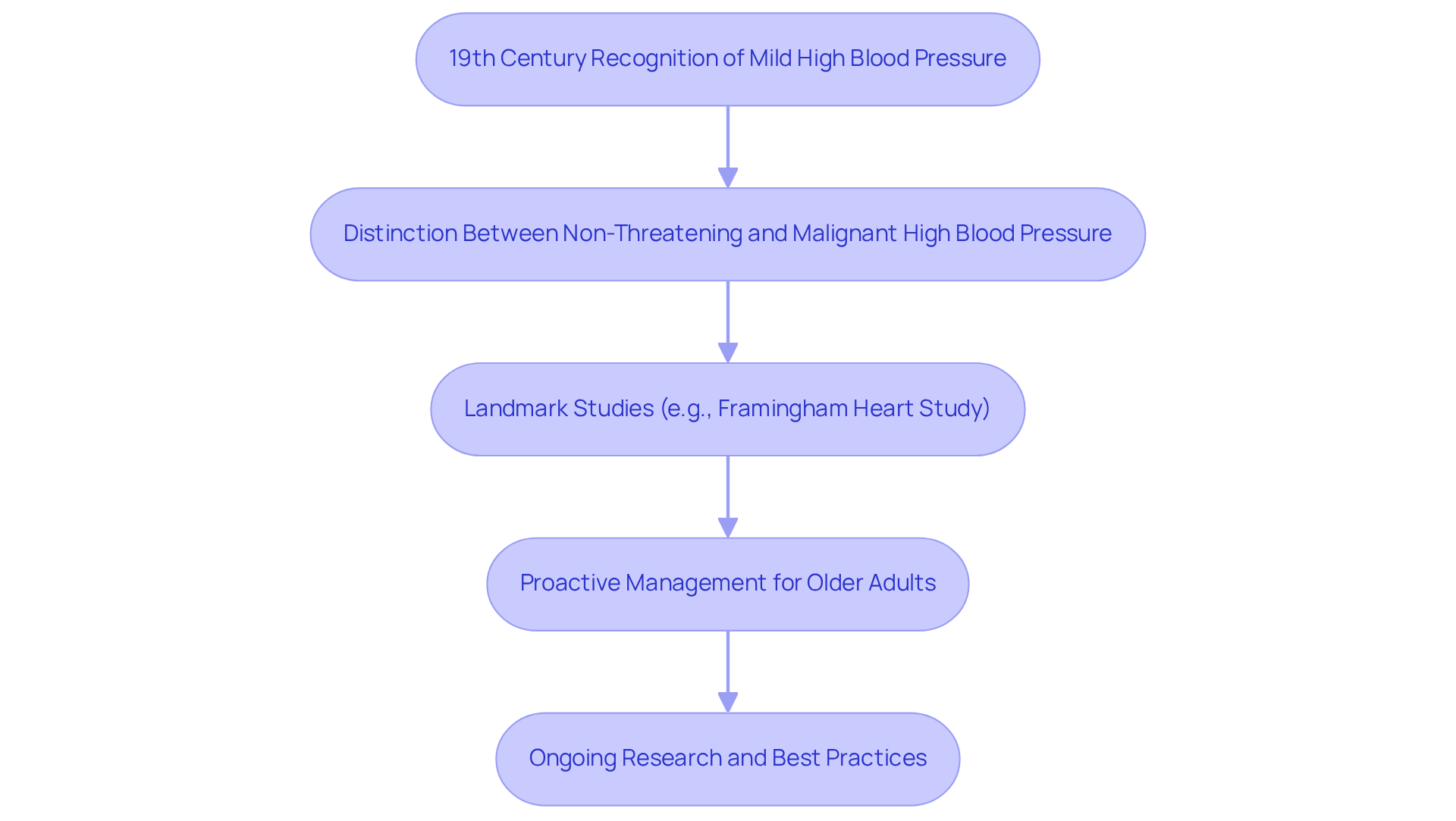 Each box represents a key milestone in the understanding of benign hypertension. Follow the arrows to see how our views have changed over time and how this impacts health management.