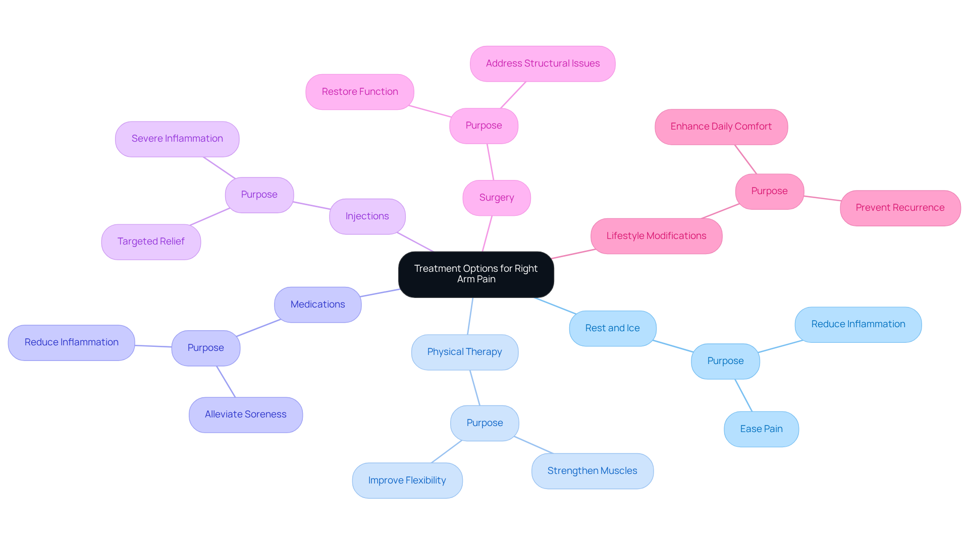 The central node represents the main topic, while the branches show different treatment options. Each branch provides a brief description of how that treatment can help, making it easy to understand your choices.