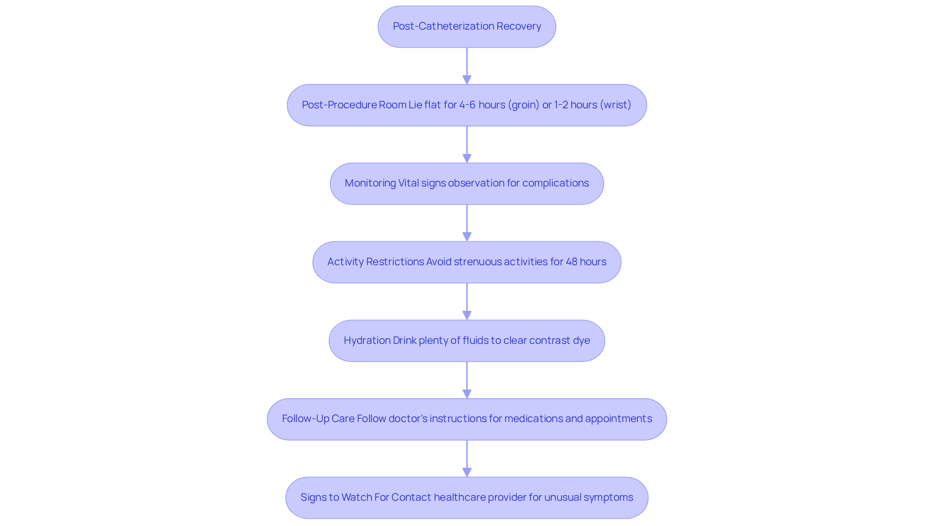 This flowchart guides you through the recovery process after your procedure. Each box represents a key step to follow, helping you understand what to expect and how to care for yourself.