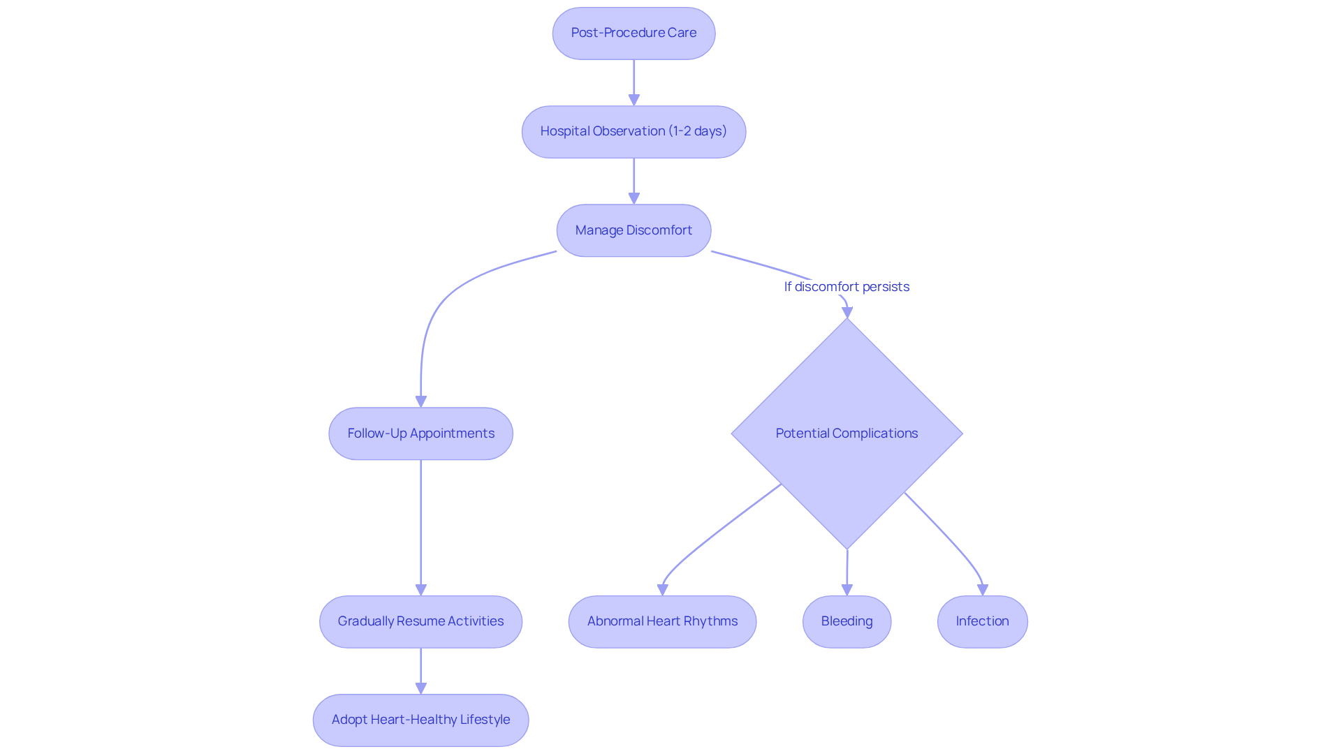 This flowchart outlines the steps you’ll take after your procedure. Follow the arrows to see how you move from hospital care to resuming your normal life, while also being aware of potential complications.