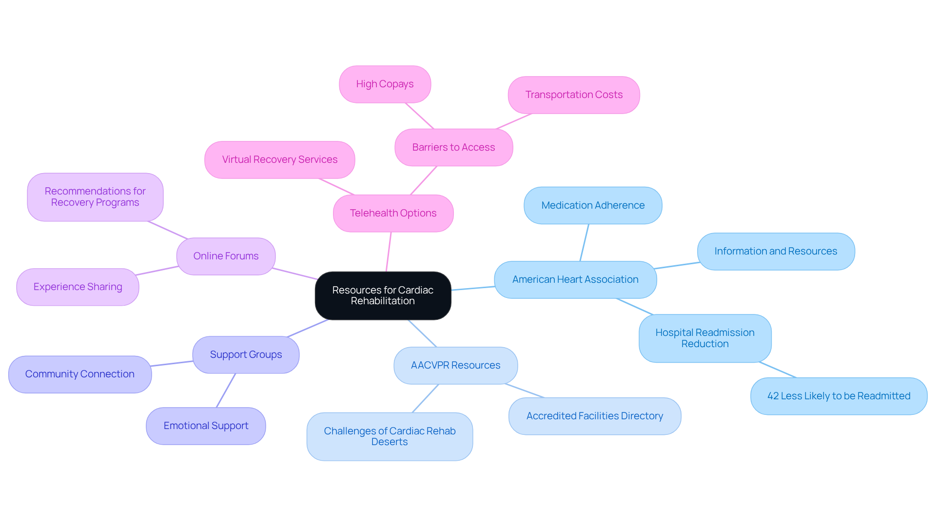 Start at the center with the main theme of resources for cardiac rehab, then follow the branches to explore each type of support available. Each branch provides insights into how these resources can aid in recovery. Start at the center with the main theme of resources for cardiac rehab, then follow the branches to explore each type of support available. Each branch provides insights into how these resources can aid in recovery.