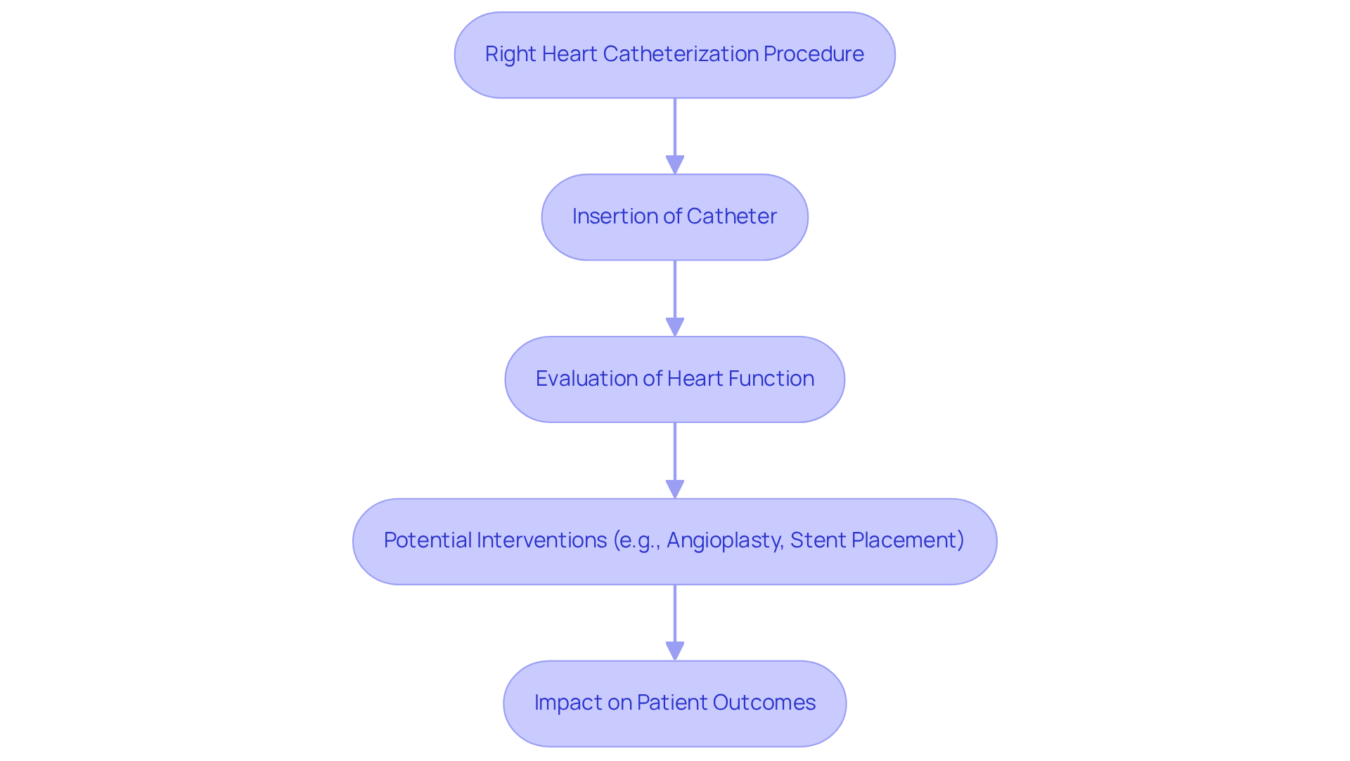 This flowchart shows the steps in the right heart catheterization process. Each box represents a key stage, and the arrows guide you through how the procedure helps in diagnosing and treating heart conditions.