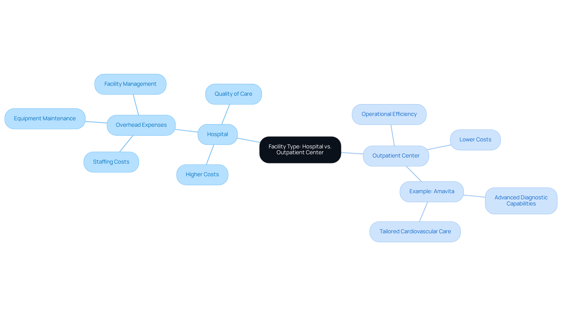 The central node represents the main topic, while the branches show the key differences between hospitals and outpatient centers. Each sub-branch provides specific details about costs and care quality, helping you understand the advantages of each facility type. The central node represents the main topic, while the branches show the key differences between hospitals and outpatient centers. Each sub-branch provides specific details about costs and care quality, helping you understand the advantages of each facility type.