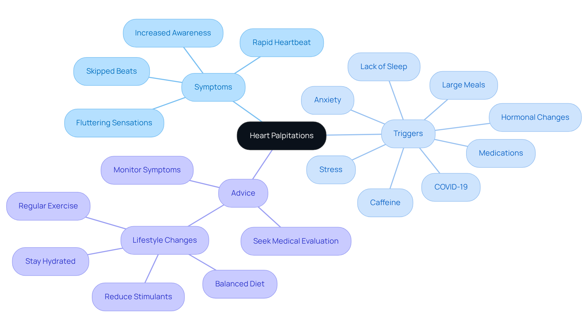 The central node represents heart palpitations, with branches showing symptoms and triggers. Each symptom is a way your body might react, and the triggers are factors that can cause these sensations. This map helps you see how everything connects. The central node represents heart palpitations, with branches showing symptoms and triggers. Each symptom is a way your body might react, and the triggers are factors that can cause these sensations. This map helps you see how everything connects.
