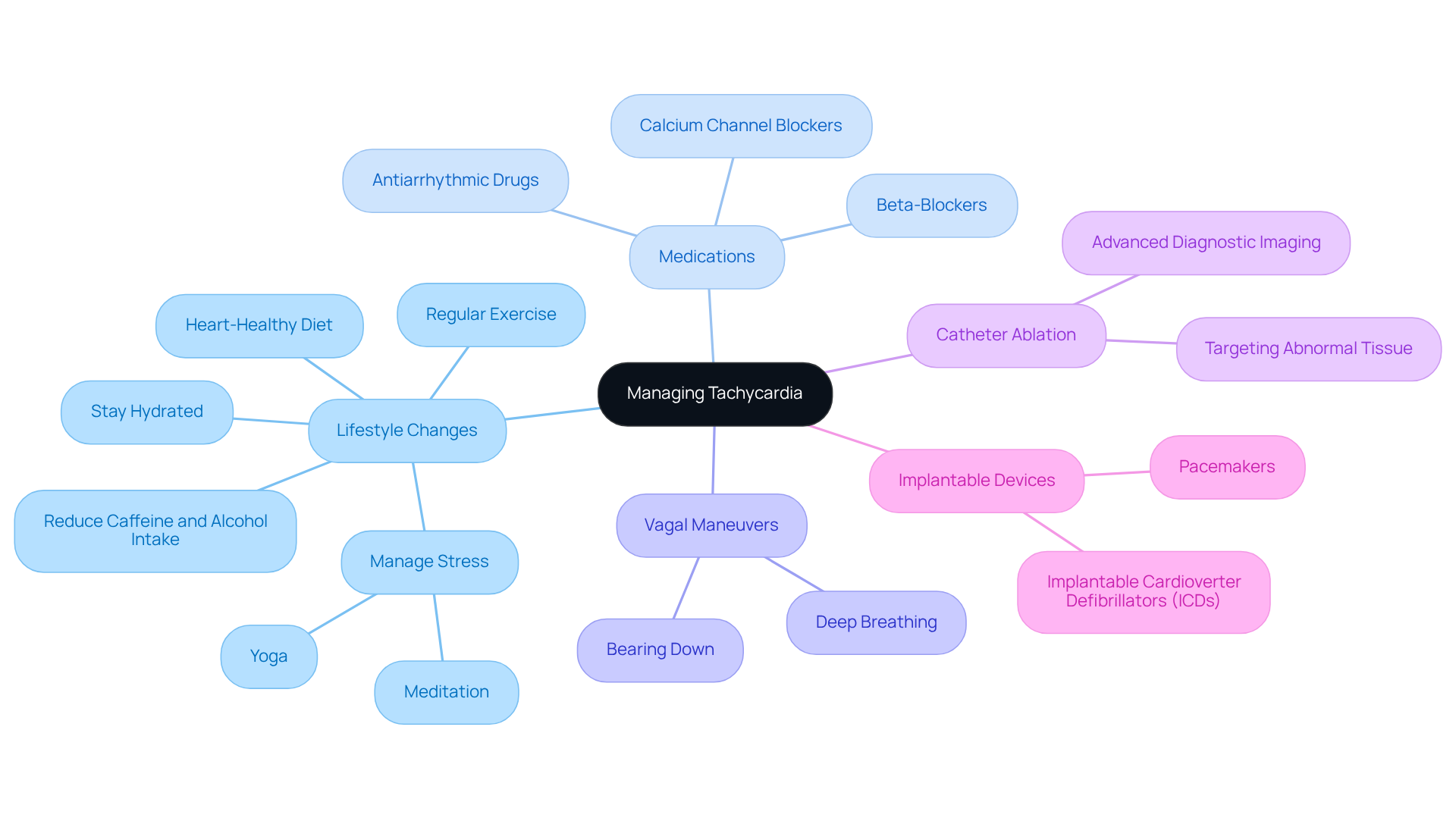 The central node represents the overall goal of managing tachycardia. Each branch shows a different treatment category, and the sub-branches provide specific details about actions or types of treatments within that category.