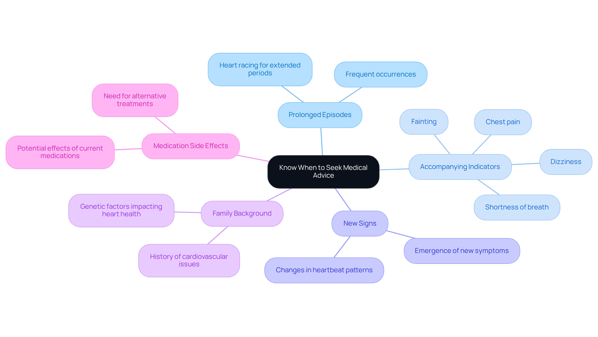 The central node represents the main theme of seeking medical advice. Each branch shows a specific condition or symptom that should prompt a visit to a healthcare professional. Follow the branches to understand the different warning signs related to heart health.