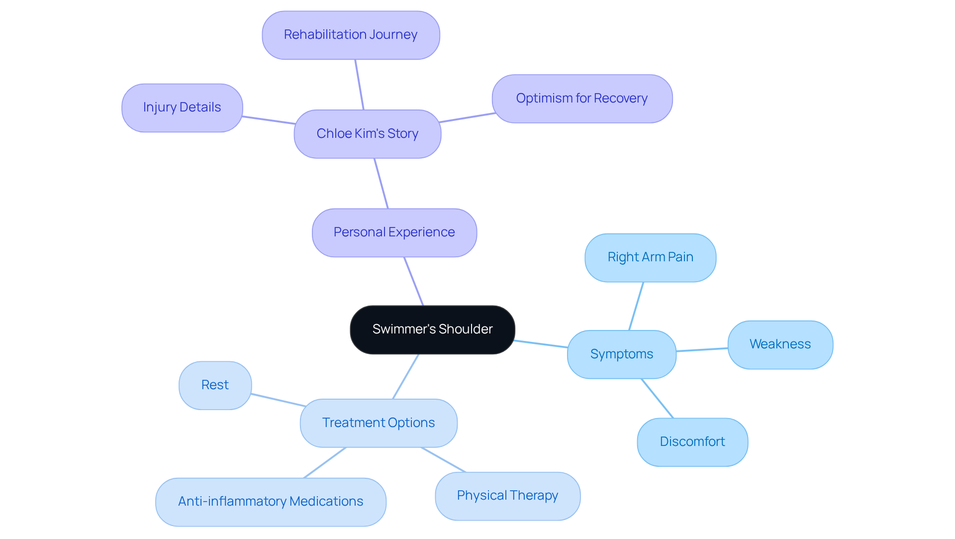 The center represents the main issue, and the branches show symptoms, treatments, and a real-life story. Each branch helps you see how these elements connect and what to consider for recovery. The center represents the main issue, and the branches show symptoms, treatments, and a real-life story. Each branch helps you see how these elements connect and what to consider for recovery.