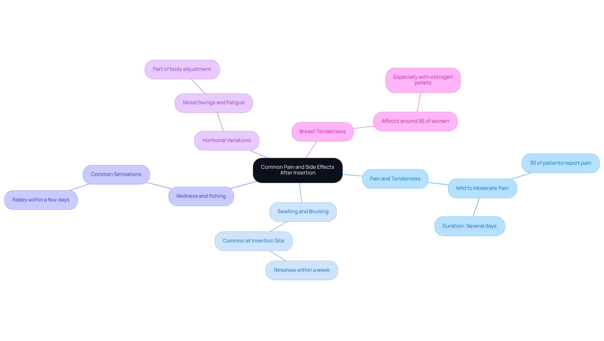 The central node represents the overall topic, while each branch shows a specific side effect. The sub-branches provide additional details, like how many people experience each effect and how long they typically last.