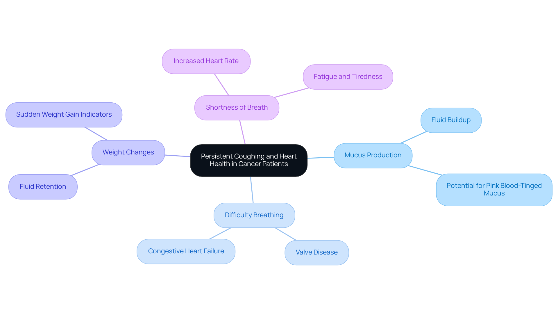 Start at the center with 'Persistent Coughing', then explore how it connects to other symptoms and their importance in monitoring heart health. Start at the center with 'Persistent Coughing', then explore how it connects to other symptoms and their importance in monitoring heart health.