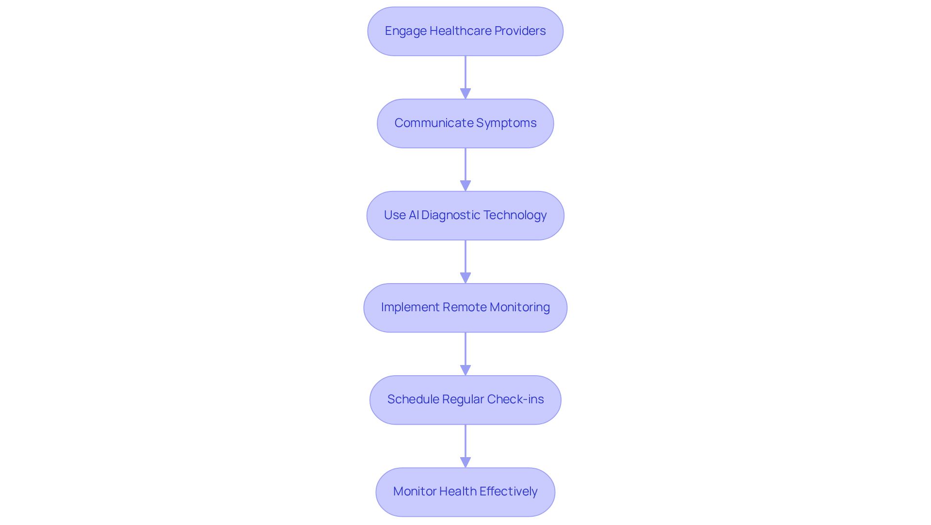 Follow the arrows to see how you can actively participate in your healthcare. Each step shows a way to stay connected and monitor your health effectively. Follow the arrows to see how you can actively participate in your healthcare. Each step shows a way to stay connected and monitor your health effectively.