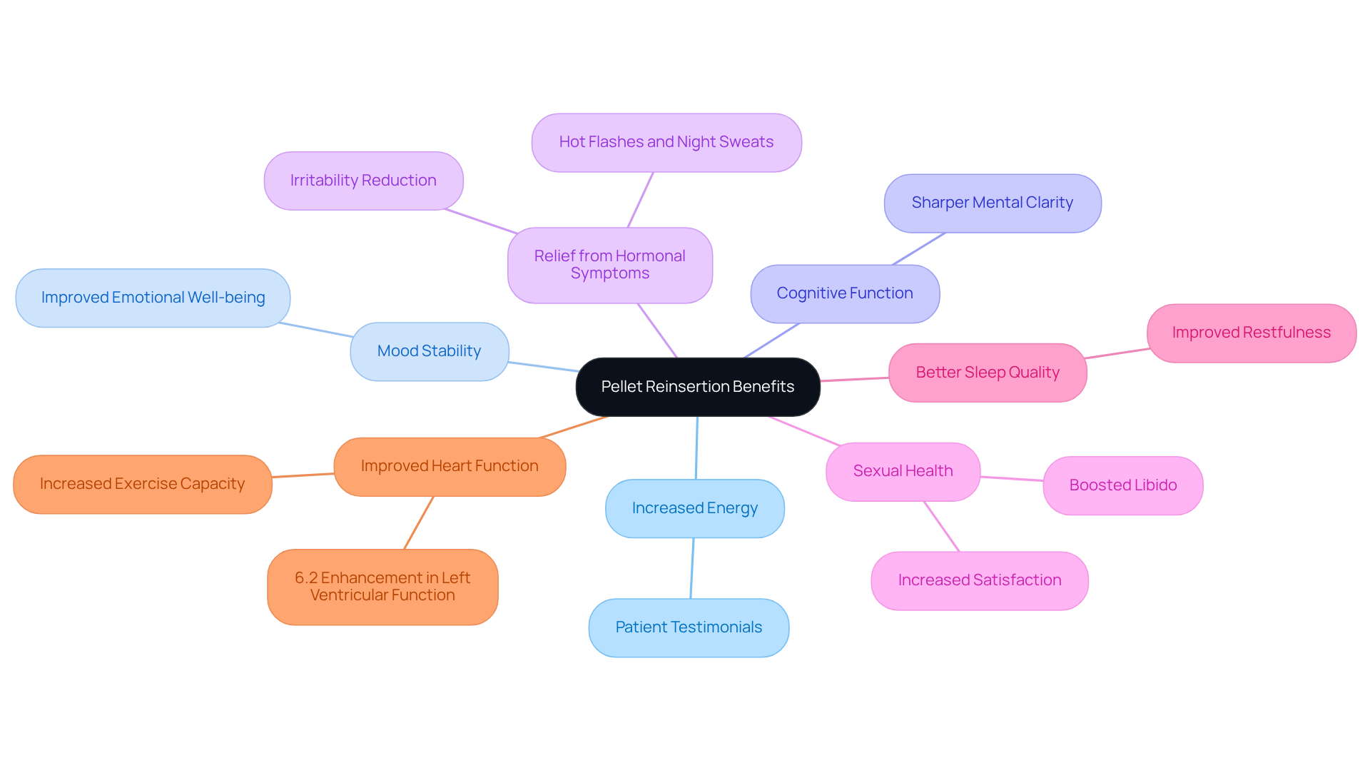 The central node represents the overall benefits of pellet reinsertion therapy. Each branch highlights a specific advantage, showing how this therapy can improve various aspects of life. Follow the branches to explore each benefit in detail. The central node represents the overall benefits of pellet reinsertion therapy. Each branch highlights a specific advantage, showing how this therapy can improve various aspects of life. Follow the branches to explore each benefit in detail.