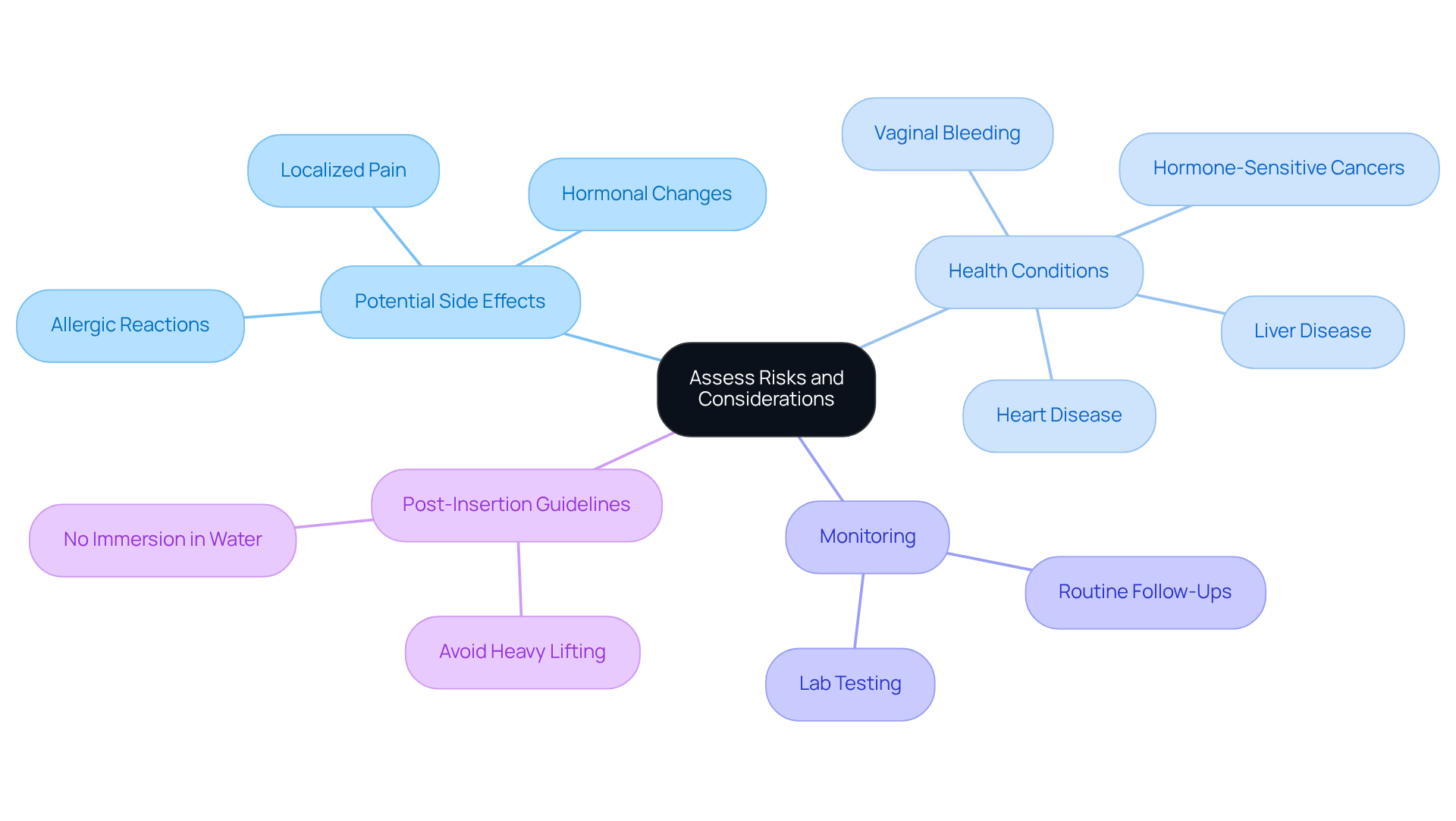 The central node represents the main topic, while the branches show different aspects to consider. Each color-coded branch helps you quickly identify related risks and guidelines. The central node represents the main topic, while the branches show different aspects to consider. Each color-coded branch helps you quickly identify related risks and guidelines.