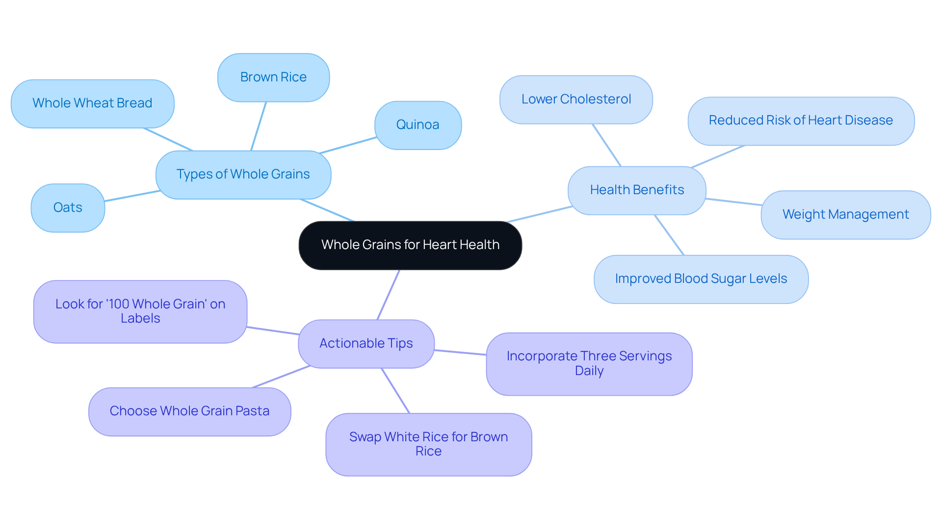 The center shows the main topic of whole grains and their heart health benefits. Follow the branches to explore different types of grains, their specific health advantages, and simple tips to incorporate them into your diet.