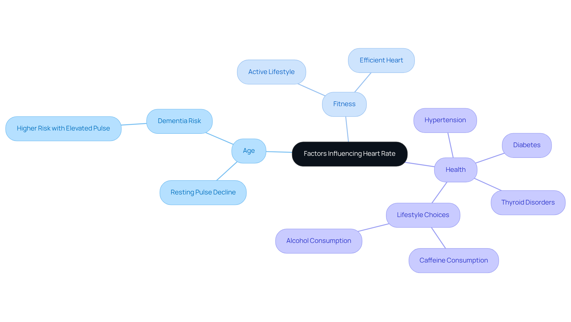 The central node represents the main topic, while the branches show different factors that can affect heart rate. Each sub-branch provides more detail about how these factors influence cardiovascular health.