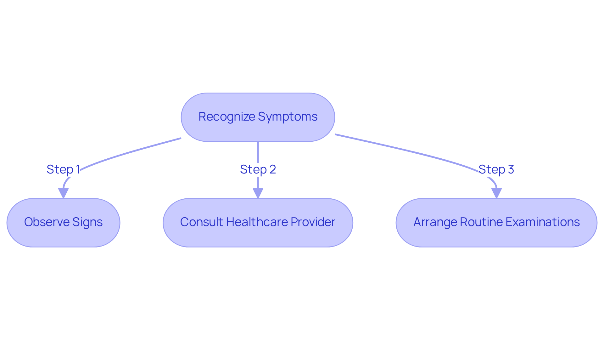 Follow the arrows to see what to do if you notice concerning symptoms. Each step guides you through observing, consulting, and arranging check-ups for better health management.