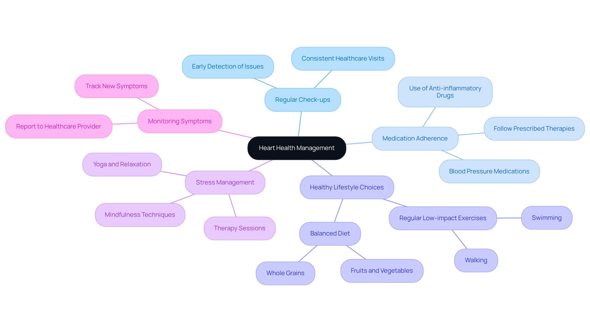 The center represents the overall goal of managing heart health, while each branch shows a specific strategy. Follow the branches to see detailed actions that can help improve heart health for seniors with autoimmune conditions. The center represents the overall goal of managing heart health, while each branch shows a specific strategy. Follow the branches to see detailed actions that can help improve heart health for seniors with autoimmune conditions.