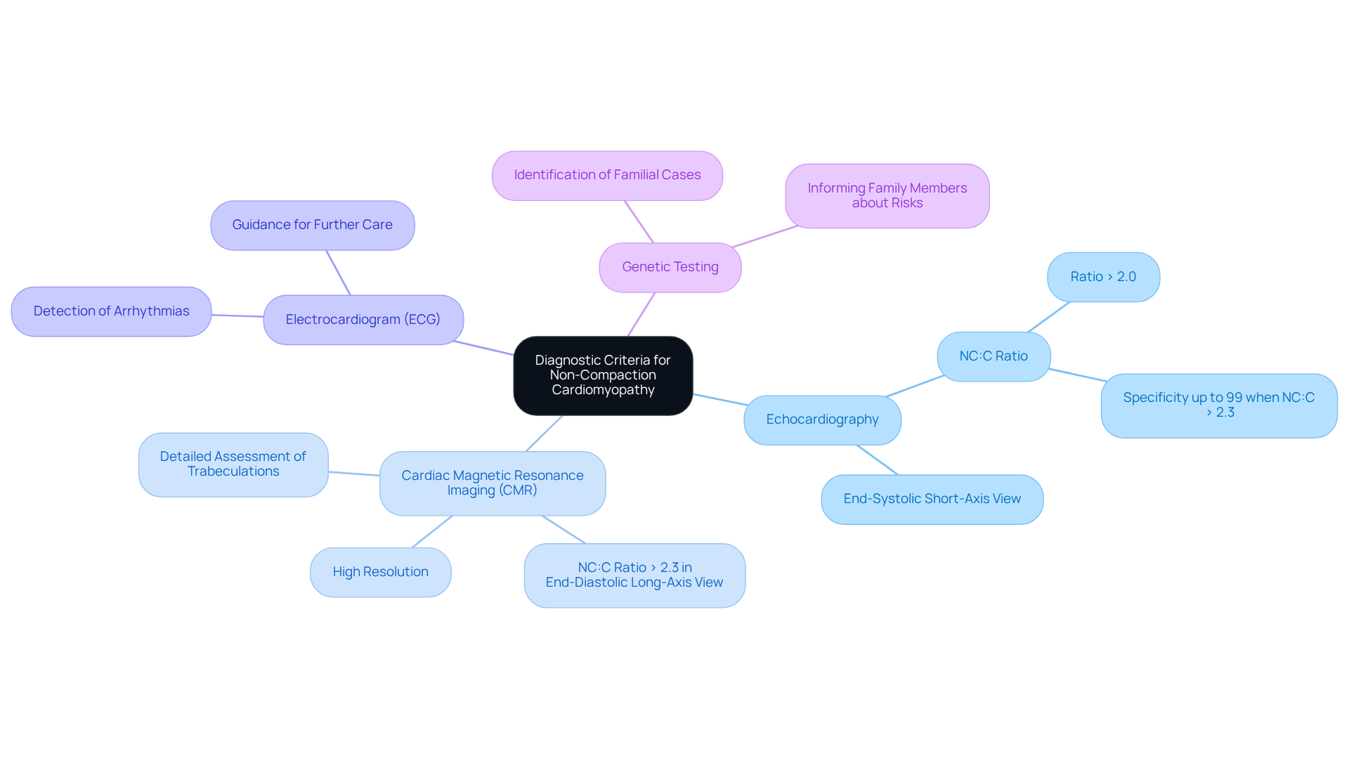 The central node represents the main topic, while the branches show different diagnostic methods. Each method has specific details that explain its importance in the diagnostic process.