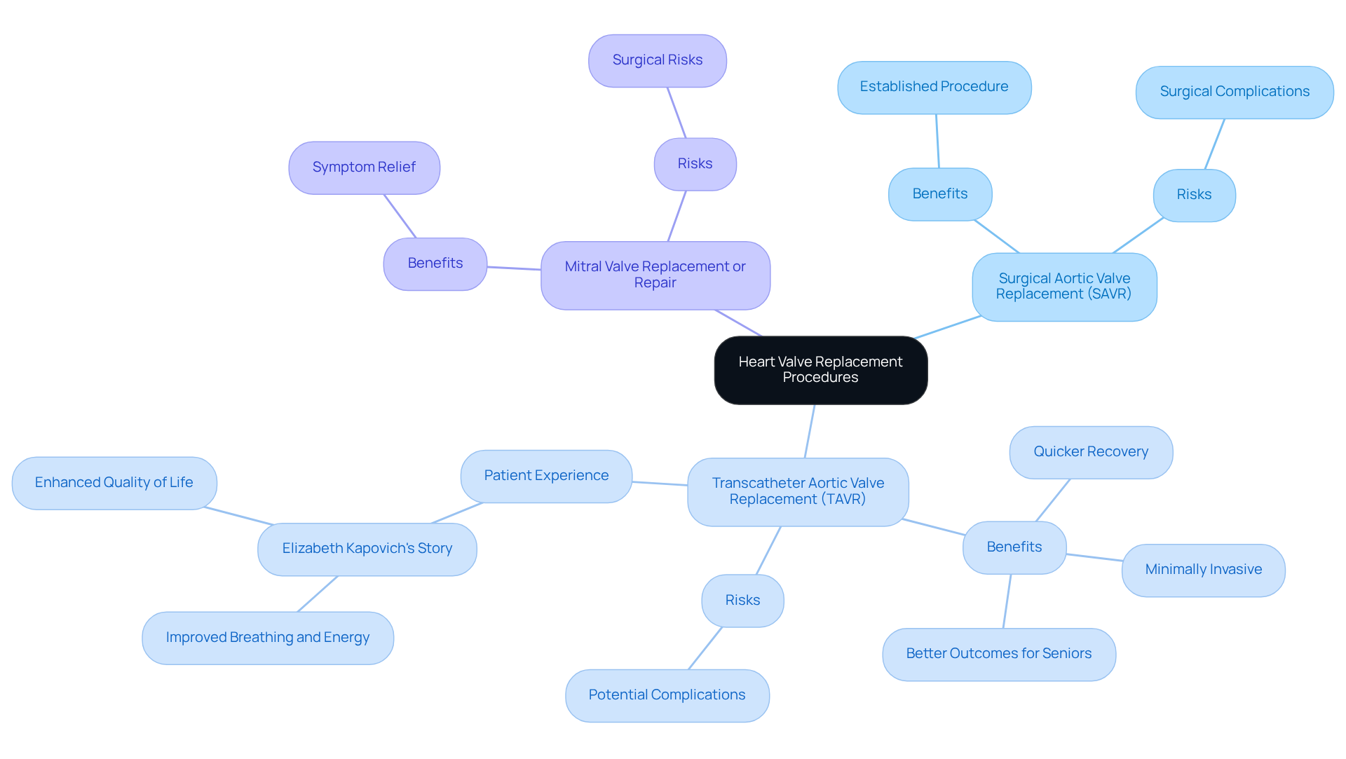 The central node represents the main topic, while the branches show different procedures and their details. Each color-coded branch helps you see the unique aspects of each procedure, including benefits and real-life patient stories.