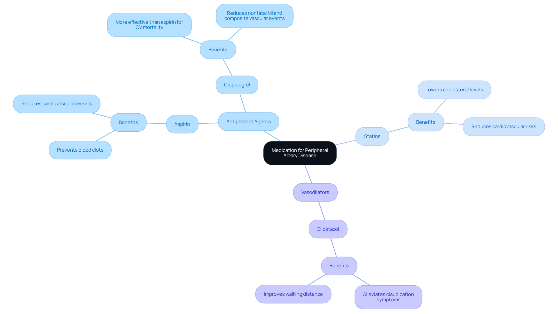 The central node shows the main topic of medications for PAD. Each branch represents a type of medication, and the sub-nodes describe their specific benefits. Follow the branches to see how each medication contributes to better health outcomes for individuals with PAD.