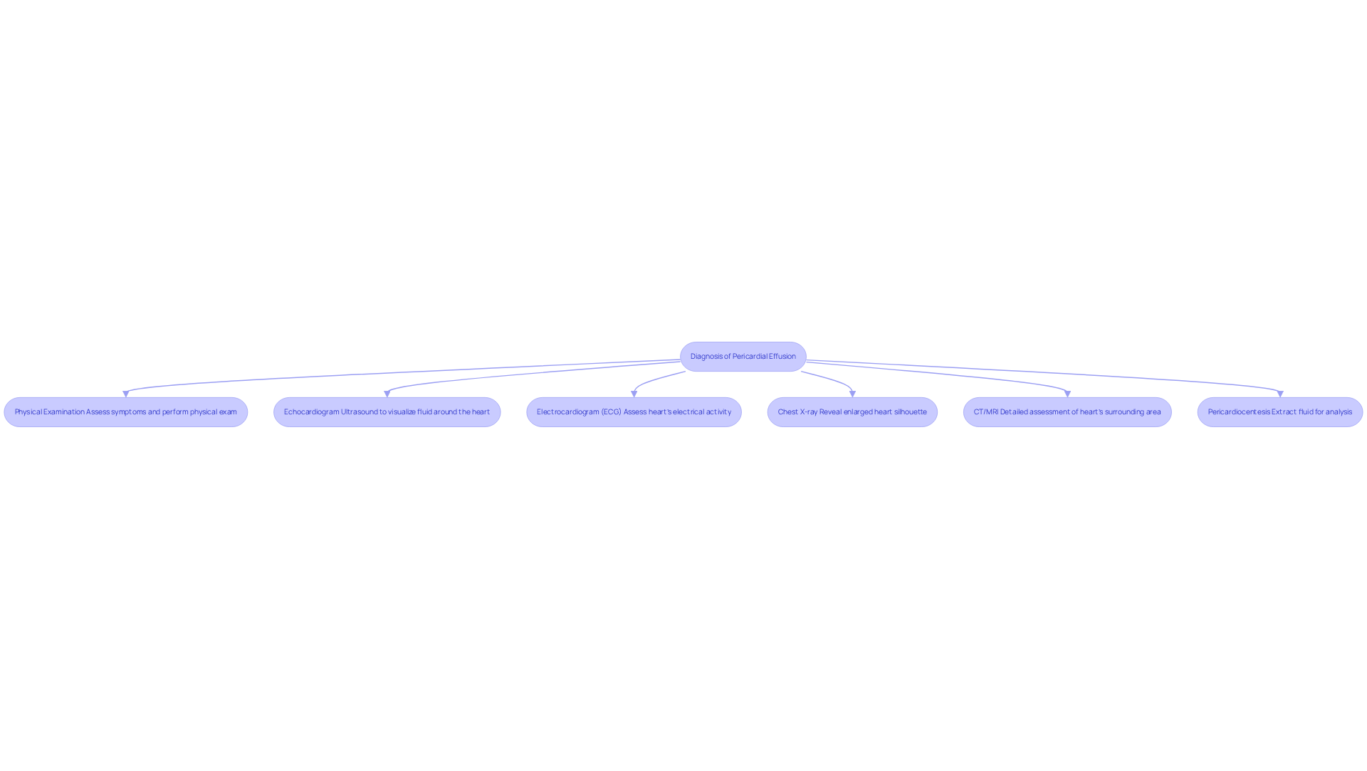 Follow the arrows to see the steps healthcare providers take to diagnose pericardial effusion. Each box represents a method used, and the flow shows how they connect in the diagnostic process. Follow the arrows to see the steps healthcare providers take to diagnose pericardial effusion. Each box represents a method used, and the flow shows how they connect in the diagnostic process.