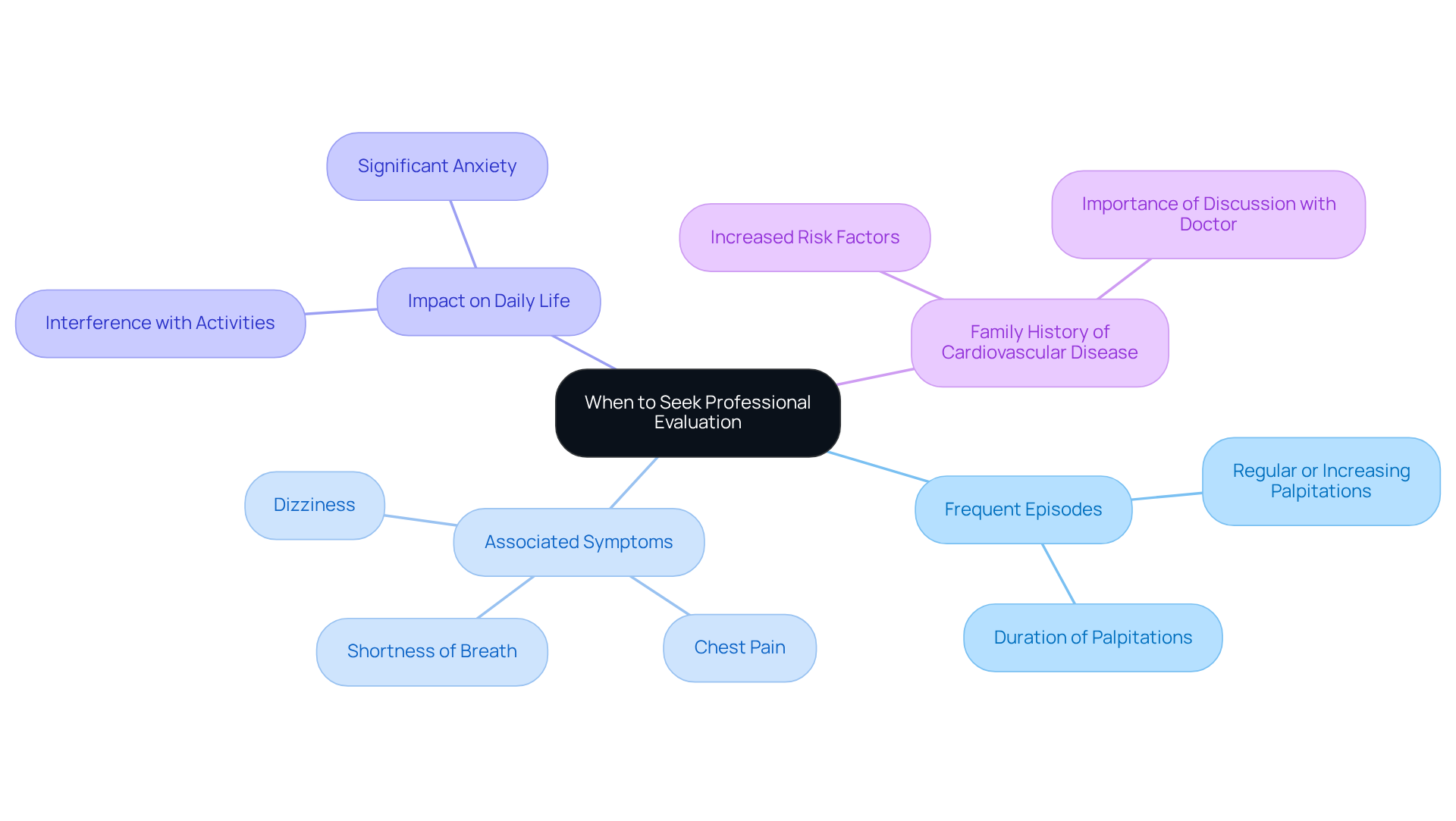 The central node represents the main idea of seeking help, while each branch highlights specific reasons or symptoms that warrant a consultation with a healthcare provider. Follow the branches to understand the various factors that contribute to the decision to seek professional evaluation. The central node represents the main idea of seeking help, while each branch highlights specific reasons or symptoms that warrant a consultation with a healthcare provider. Follow the branches to understand the various factors that contribute to the decision to seek professional evaluation.