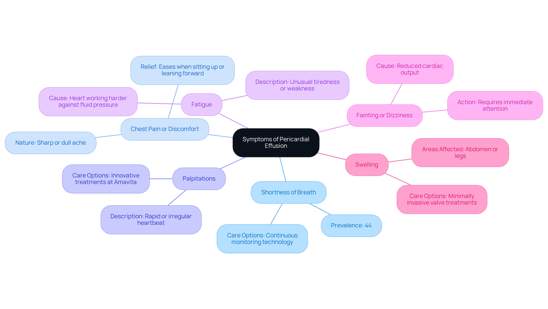 The central node represents the main topic, while each branch shows a specific symptom. The sub-branches provide extra details about each symptom, helping you understand their significance and the care options available.