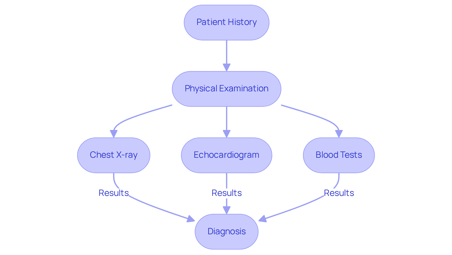 Follow the arrows to see how each step in the diagnostic process connects. It starts with gathering patient history, then moves to a physical exam, and finally to specific tests that help determine the cause of the cough.