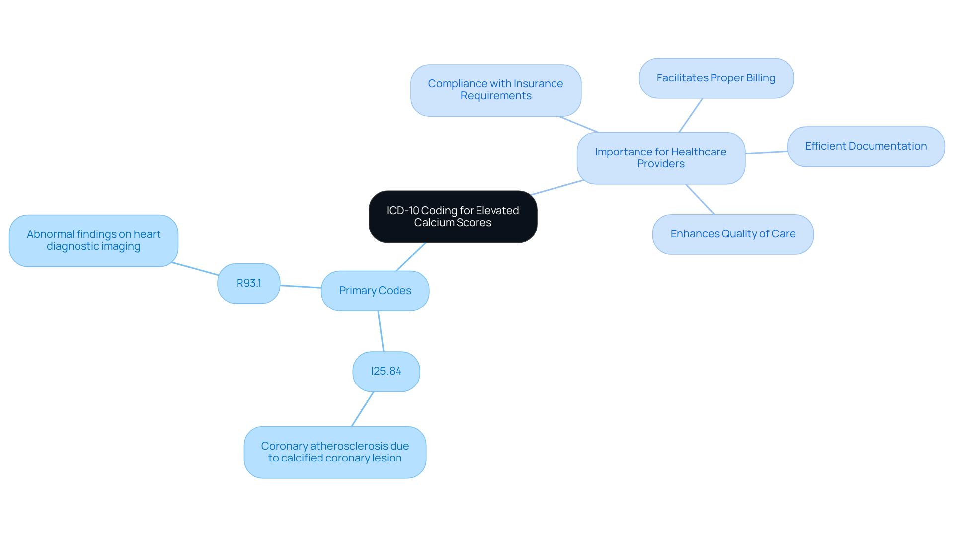 The central node represents the main topic, while branches show specific codes and their significance. This layout helps you understand how each part connects to the overall coding system.