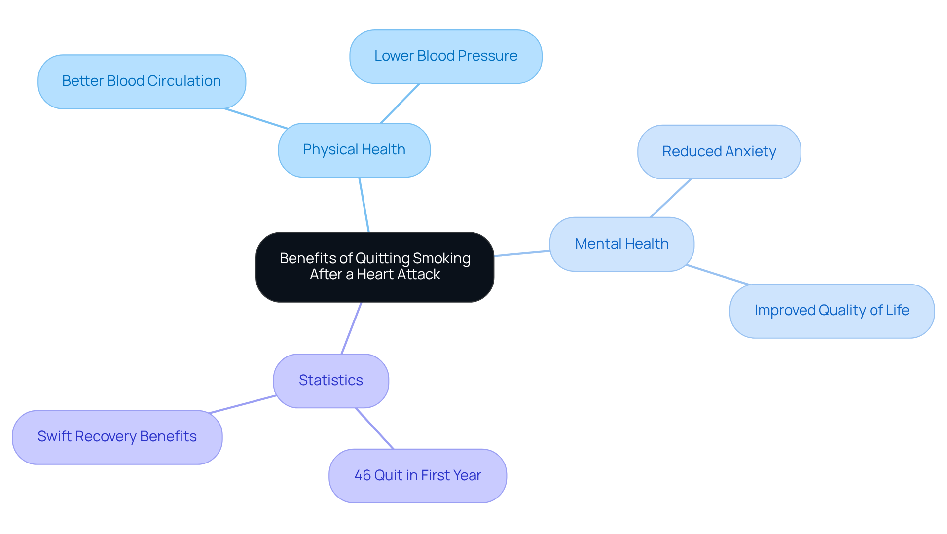 The central node represents the main topic, while the branches show different categories of benefits. Each sub-branch provides specific details, helping you understand how quitting smoking can improve both physical and mental health.