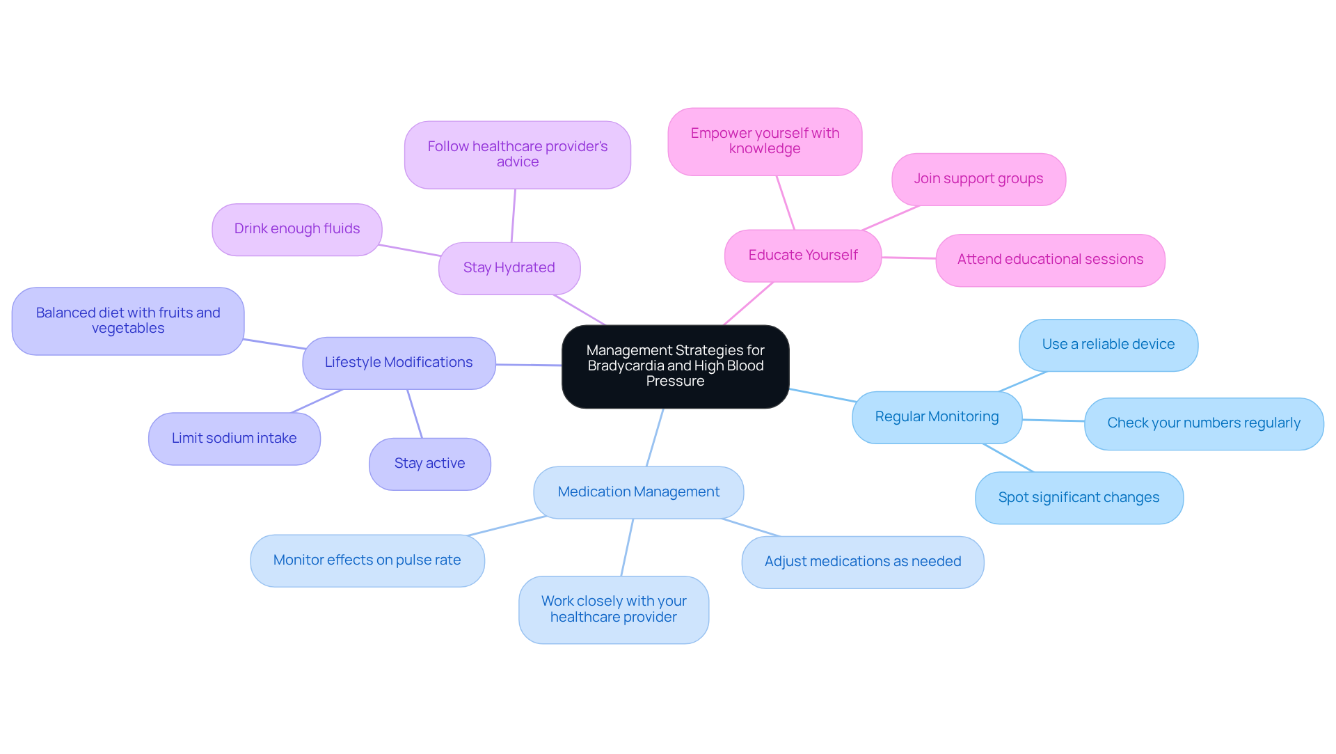 The center represents the overall goal of managing health conditions, while each branch shows a specific strategy. Follow the branches to explore details and tips for each approach.