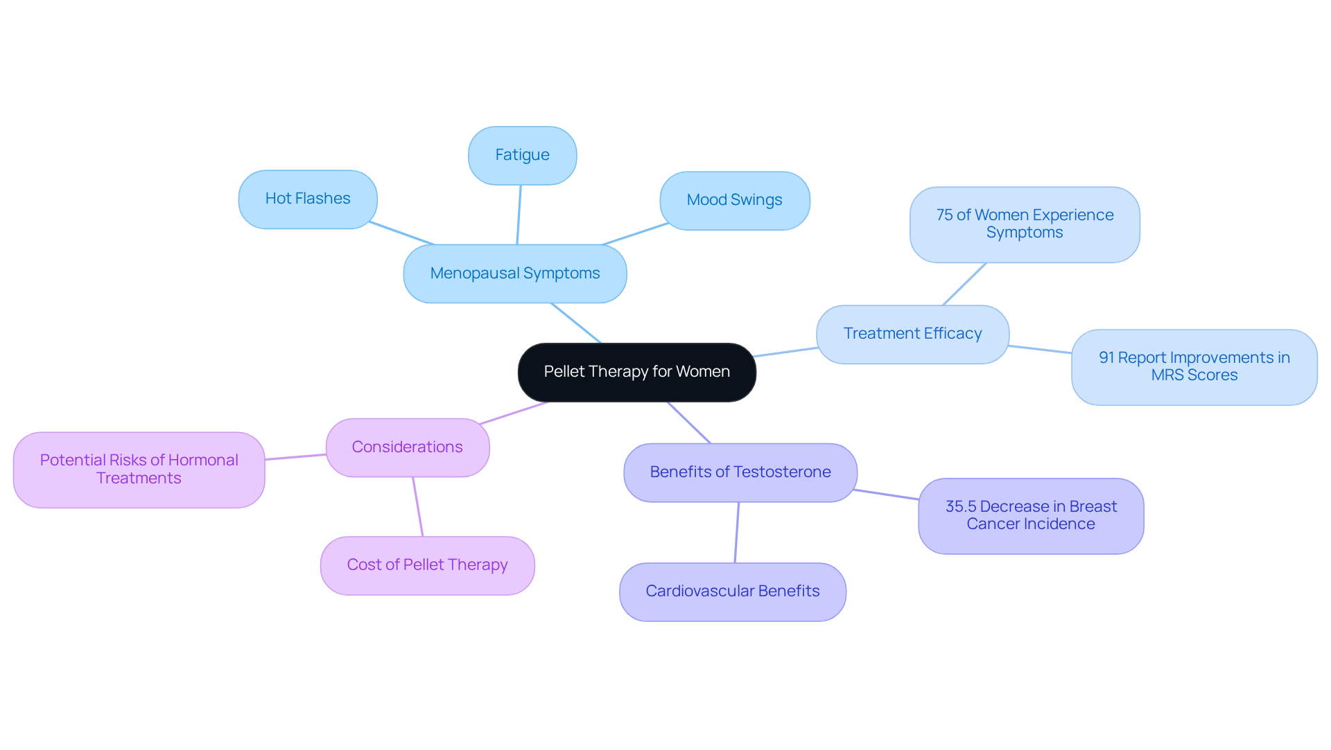 The central node represents pellet therapy, while the branches show related topics like symptoms and benefits. Each color-coded branch helps you easily navigate through the information and understand how everything connects. The central node represents pellet therapy, while the branches show related topics like symptoms and benefits. Each color-coded branch helps you easily navigate through the information and understand how everything connects.