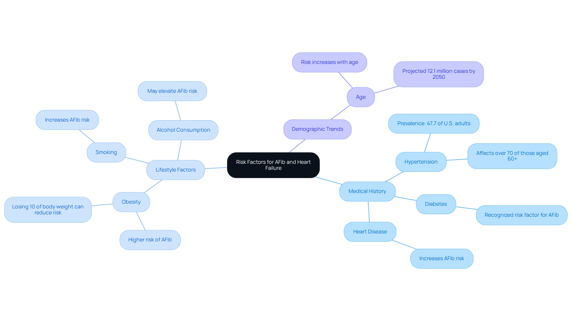 The central node represents the overall topic, while the branches show different categories of risk factors. Each sub-node provides specific examples or statistics related to that category, helping you understand how various elements contribute to the risk of AFib and heart failure. The central node represents the overall topic, while the branches show different categories of risk factors. Each sub-node provides specific examples or statistics related to that category, helping you understand how various elements contribute to the risk of AFib and heart failure.