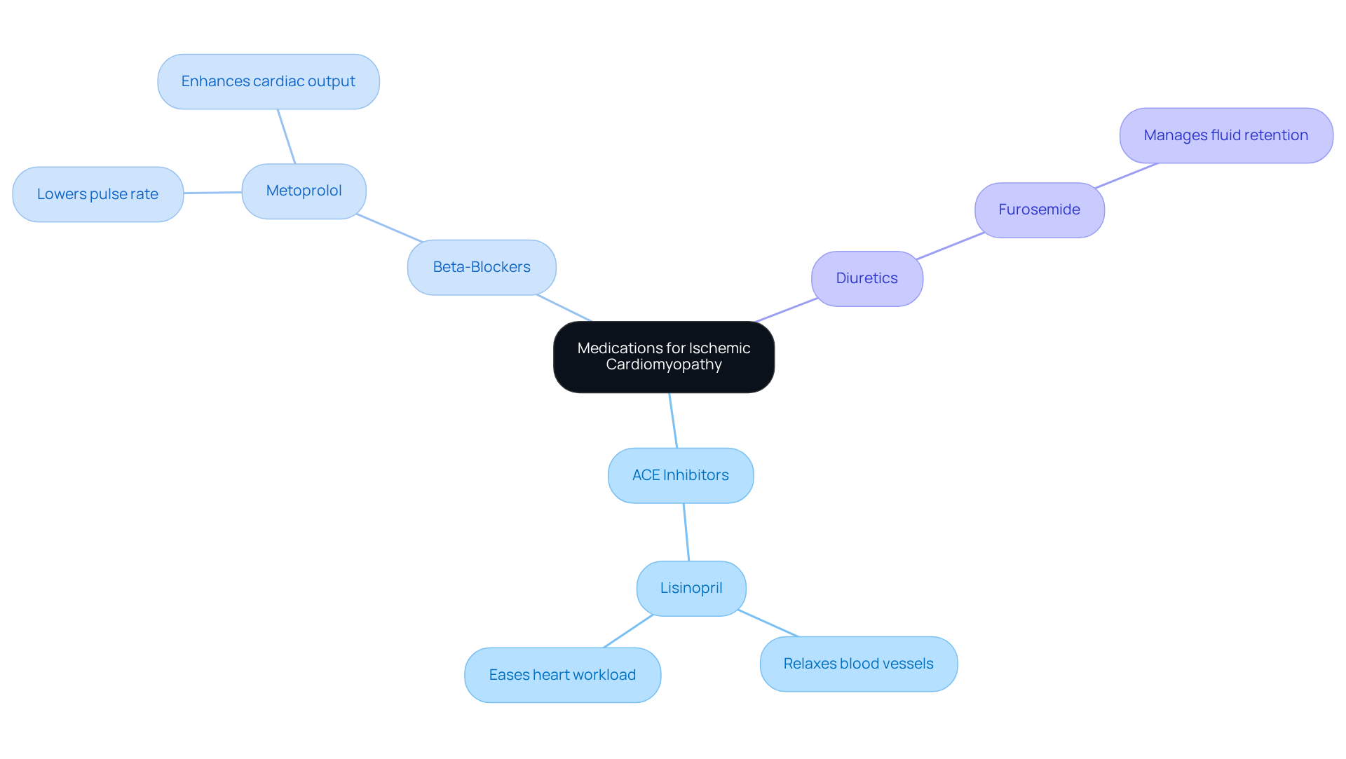 The central node represents the overall topic of medications for ICM. Each branch shows a type of medication, and the sub-branches explain their specific roles and effects. This helps you see how different treatments relate to managing ischemic cardiomyopathy. The central node represents the overall topic of medications for ICM. Each branch shows a type of medication, and the sub-branches explain their specific roles and effects. This helps you see how different treatments relate to managing ischemic cardiomyopathy.