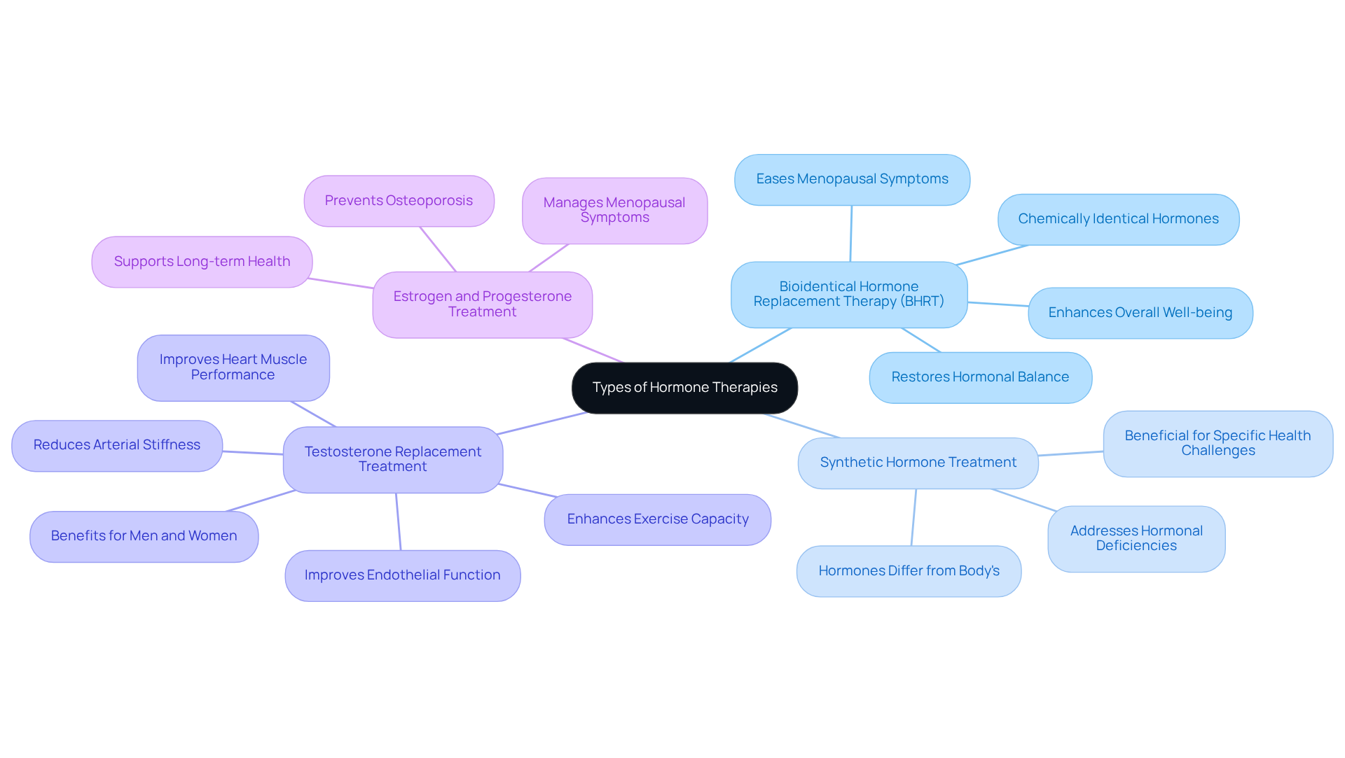 The central node represents the main topic of hormone therapies. Each branch shows a different type of therapy, with further details on their benefits and applications. This layout helps you understand the options available and how they relate to your health needs.