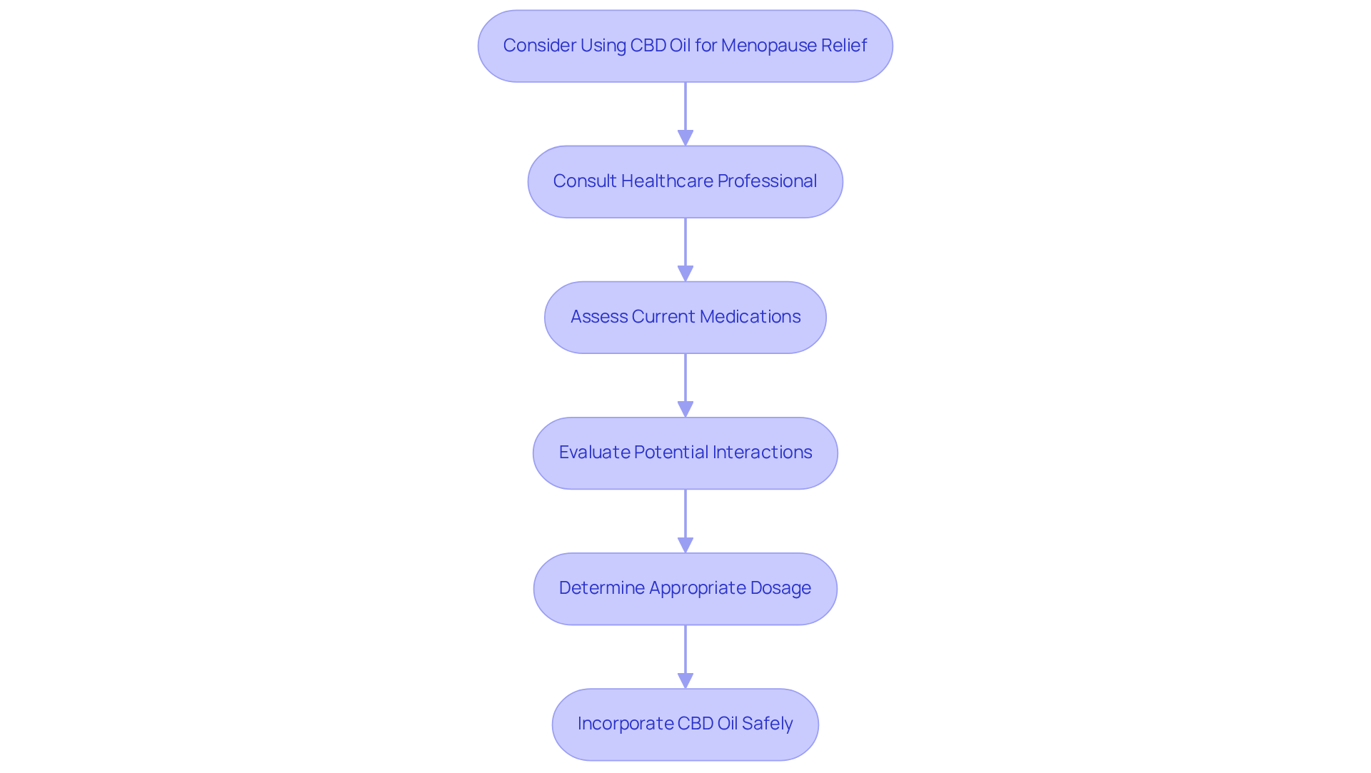 This flowchart guides you through the steps to take before using CBD oil. Start with considering CBD oil, then follow the arrows to see the importance of consulting a healthcare professional and evaluating your medications for a safe experience.