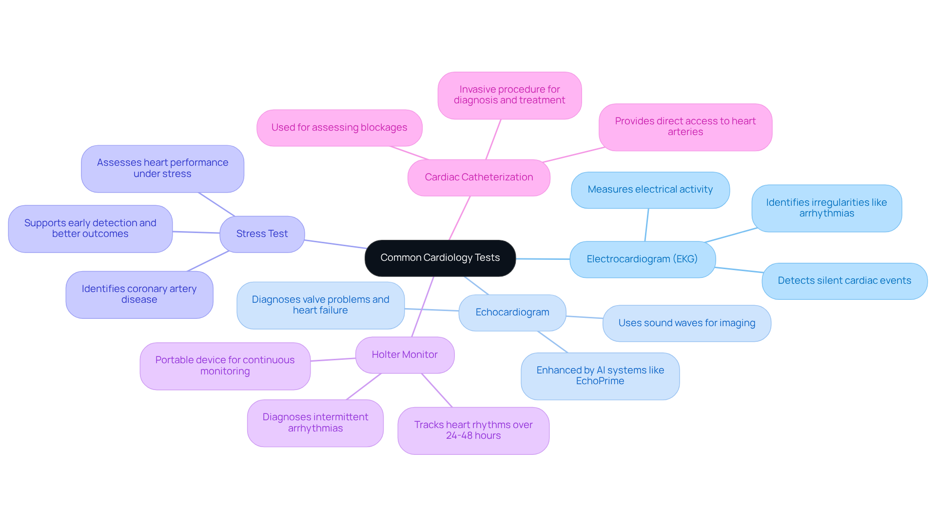 The central node represents the main topic of cardiology tests, while each branch shows a specific test and its purpose. Follow the branches to understand how each test contributes to heart health assessment.