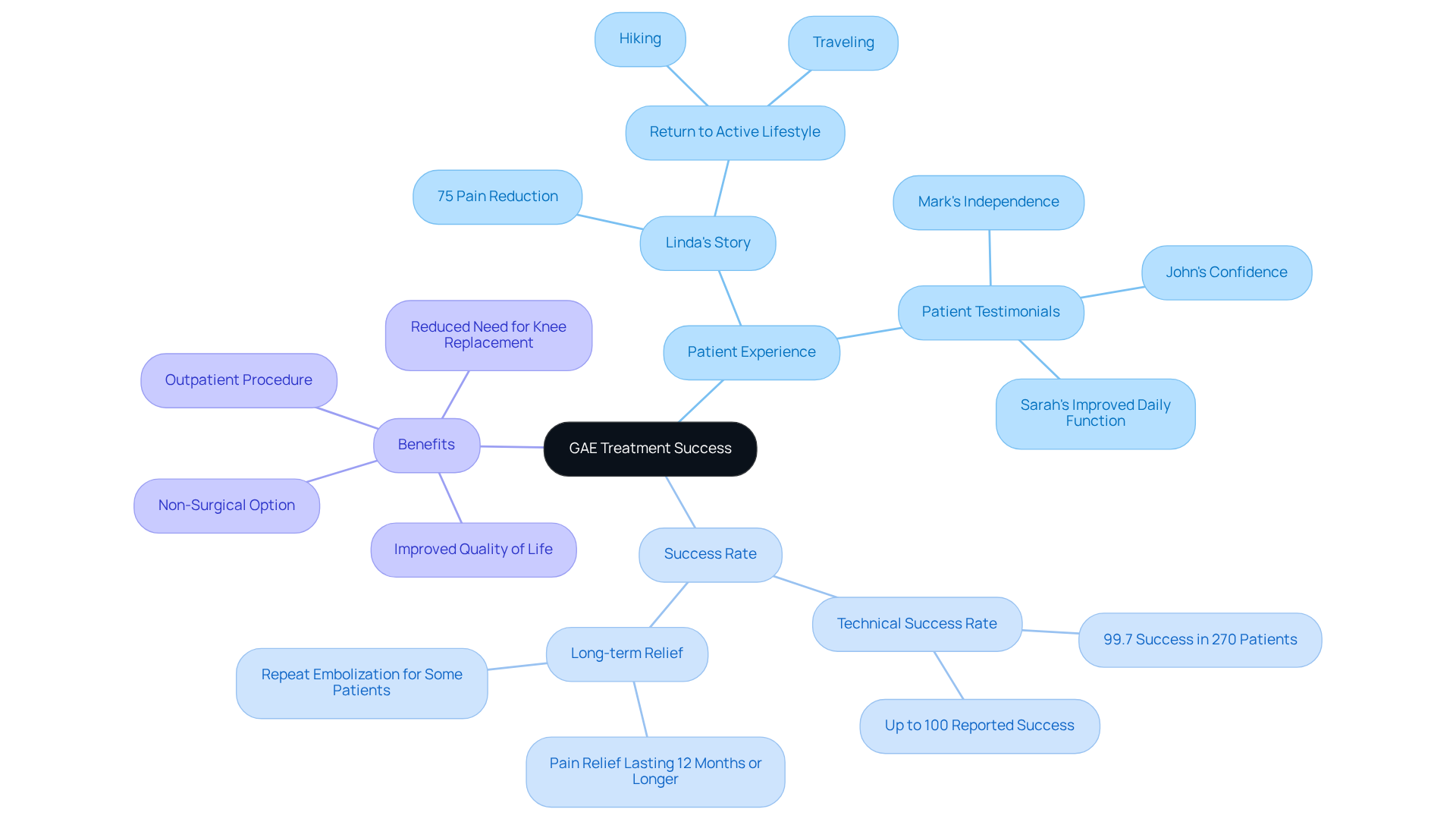 The center shows the GAE treatment, and the branches illustrate different aspects like patient stories, success rates, and the benefits of the treatment. Each branch helps you understand how GAE can change lives.