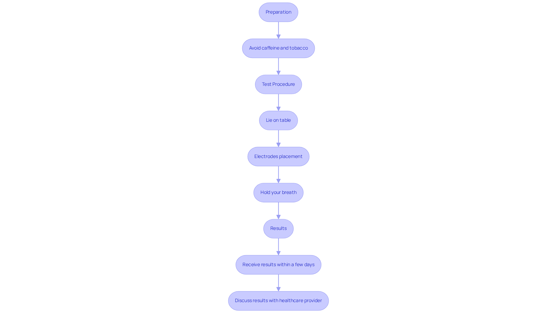 This flowchart guides you through the calcium scoring test. Each box represents a step: start with preparation, then the test itself, and finally, how to handle your results. Follow the arrows to see the order of events.