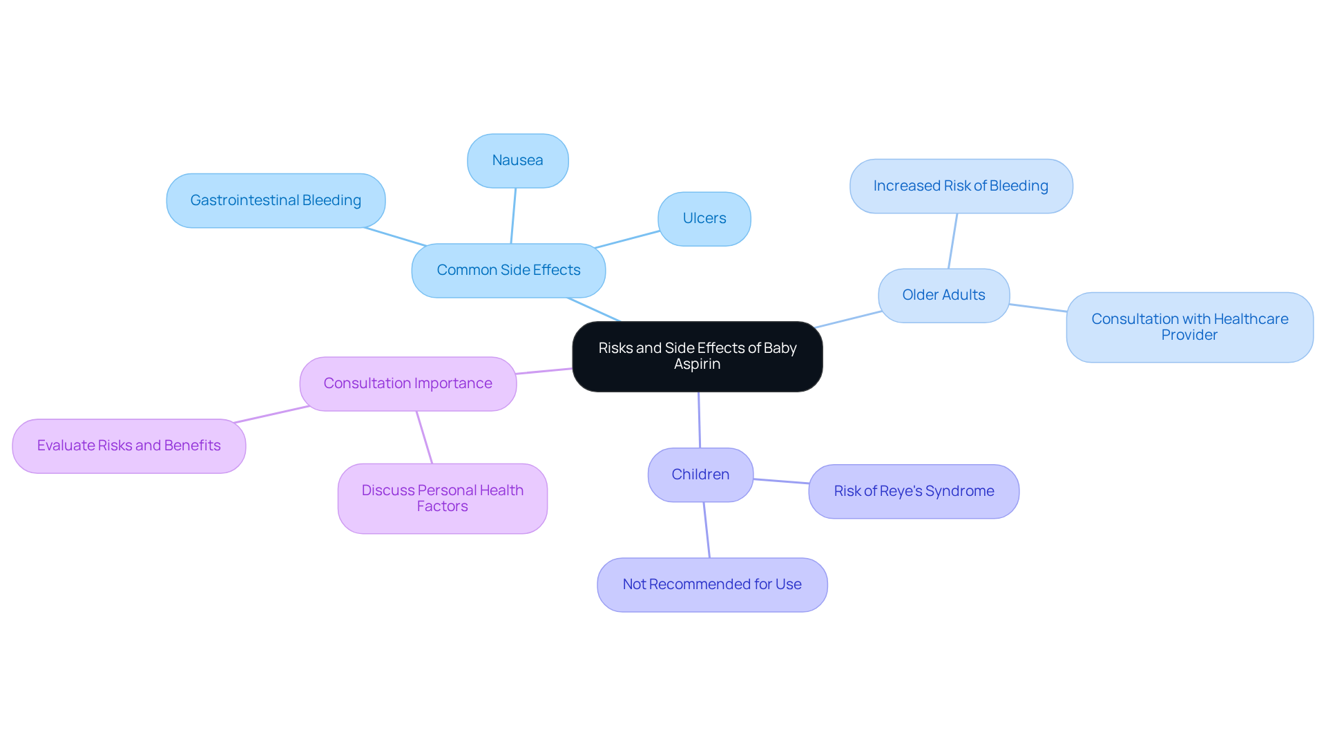 The central node represents the main topic, while the branches show specific side effects and considerations for different age groups. Each color-coded branch helps you quickly identify related information.
